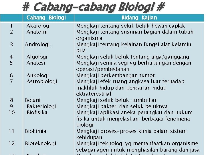 # Cabang-cabang Biologi # Cabang Biologi 1 2 Akarologi Anatomi 3 Andrologi. 4 5