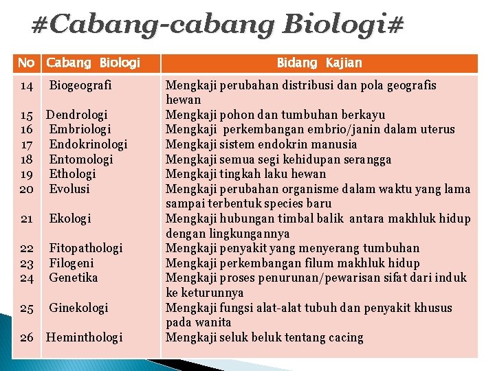 #Cabang-cabang Biologi# No Cabang Biologi 14 Biogeografi 15 Dendrologi 16 Embriologi 17 Endokrinologi 18