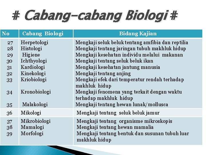 # Cabang-cabang Biologi # No Cabang Biologi Bidang Kajian 27 28 29 30 31