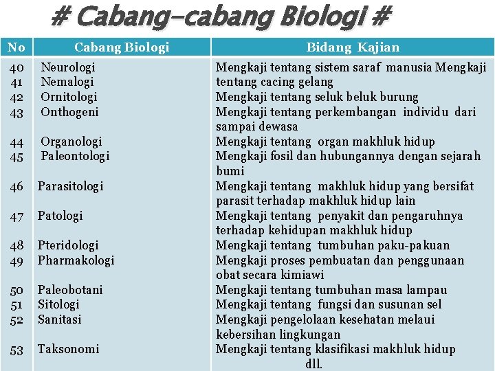 # Cabang-cabang Biologi # No Cabang Biologi 40 41 42 43 Neurologi Nemalogi Ornitologi