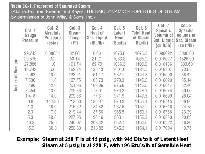 Example: Steam at 250 o. F is at 15 psig, with 945 Btu’s/lb of