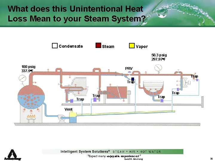 What does this Unintentional Heat Loss Mean to your Steam System? Condensate Steam Vapor