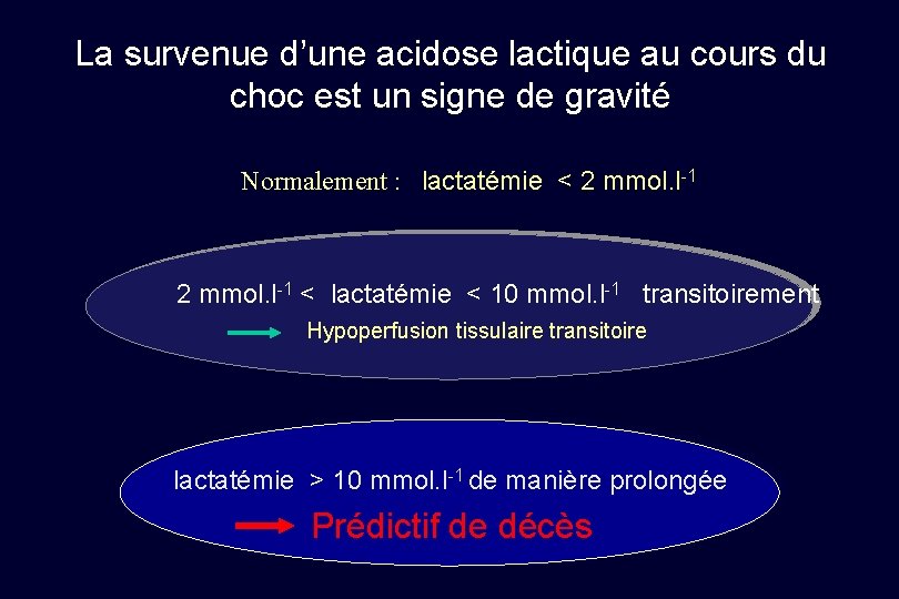 La survenue d’une acidose lactique au cours du choc est un signe de gravité