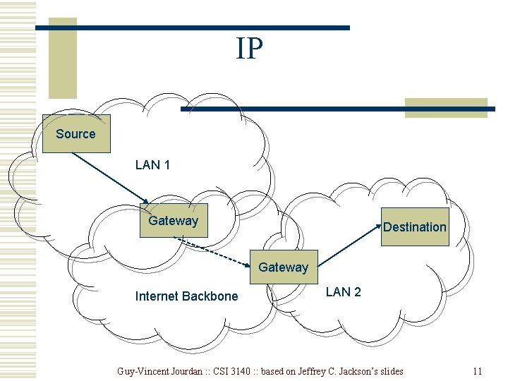IP Source LAN 1 Gateway Destination Gateway Internet Backbone LAN 2 Guy-Vincent Jourdan :