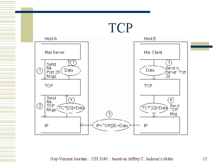 TCP Guy-Vincent Jourdan : : CSI 3140 : : based on Jeffrey C. Jackson’s