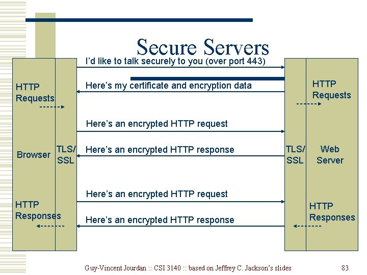 Secure Servers I’d like to talk securely to you (over port 443) HTTP Requests
