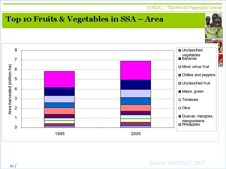 AVRDC – The World Vegetable Center vegetables + development Top 10 Fruits & Vegetables