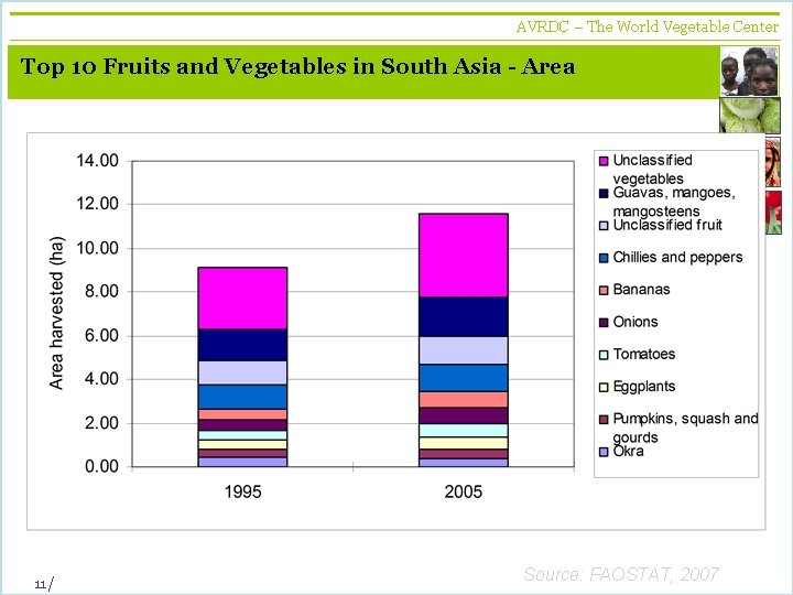 AVRDC – The World Vegetable Center vegetables + development Top 10 Fruits and Vegetables