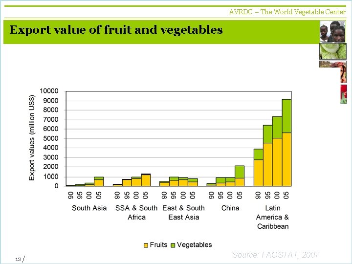 AVRDC – The World Vegetable Center vegetables + development Export value of fruit and