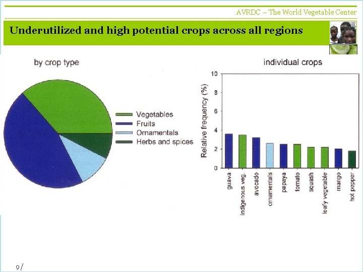 AVRDC – The World Vegetable Center vegetables + development Underutilized and high potential crops