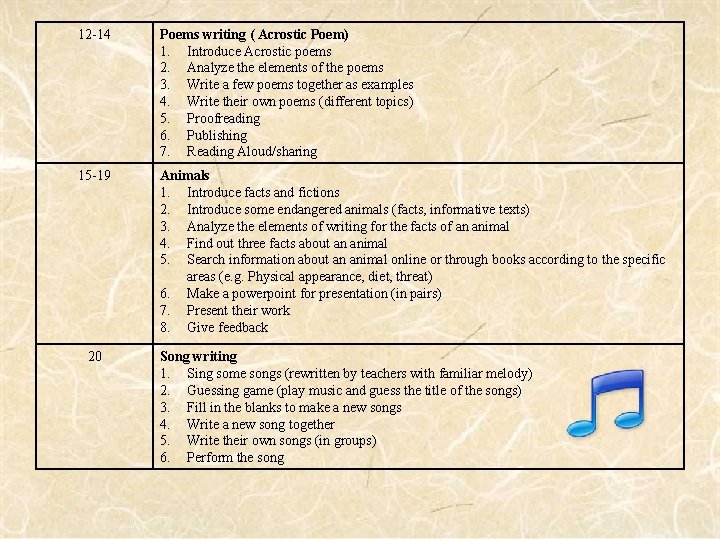 12 -14 Poems writing ( Acrostic Poem) 1. Introduce Acrostic poems 2. Analyze the