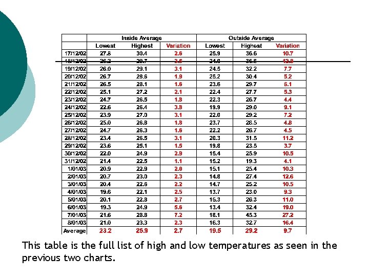 This table is the full list of high and low temperatures as seen in