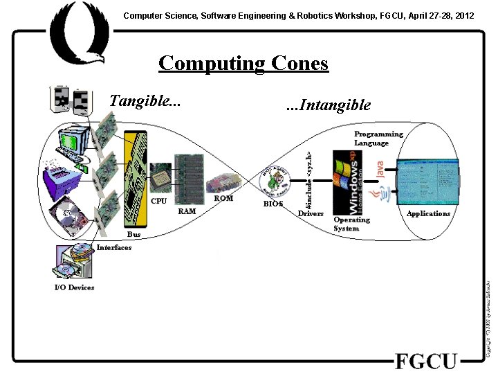 Computer Science, Software Engineering & Robotics Workshop, FGCU, April 27 -28, 2012 Computing Cones