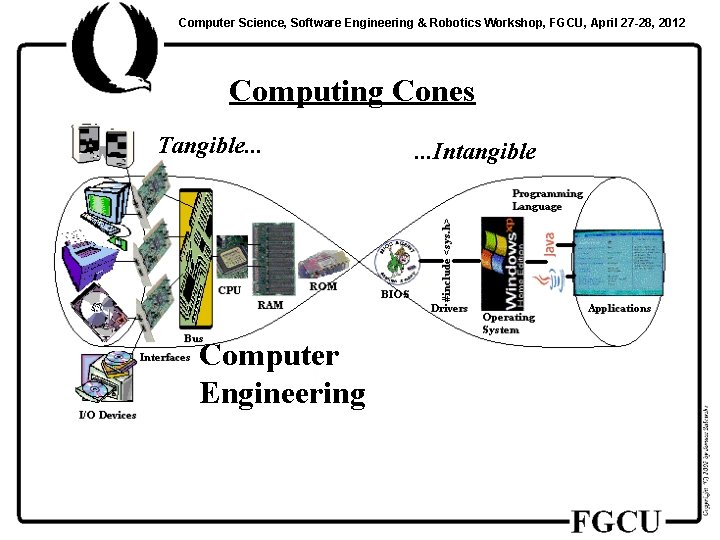 Computer Science, Software Engineering & Robotics Workshop, FGCU, April 27 -28, 2012 Computing Cones