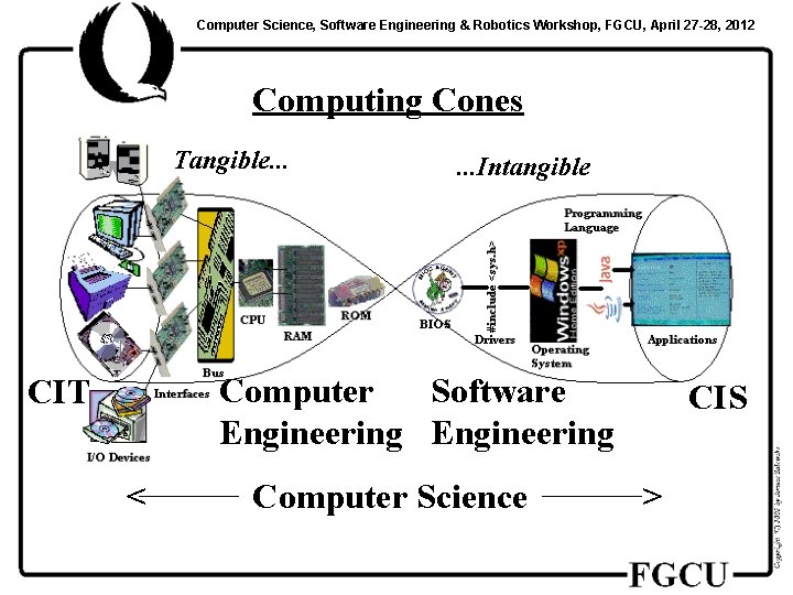 Computer Science, Software Engineering & Robotics Workshop, FGCU, April 27 -28, 2012 Computing Cones