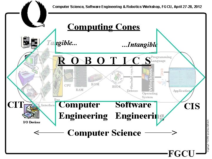 Computer Science, Software Engineering & Robotics Workshop, FGCU, April 27 -28, 2012 Computing Cones