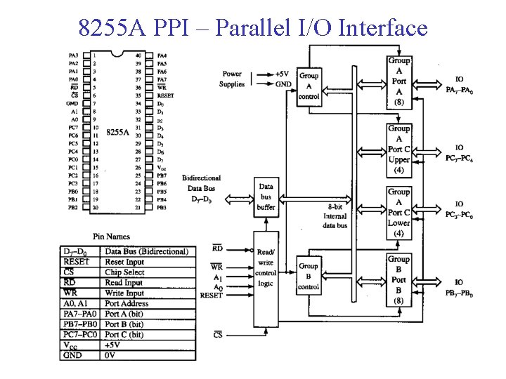 8255 A PPI – Parallel I/O Interface 