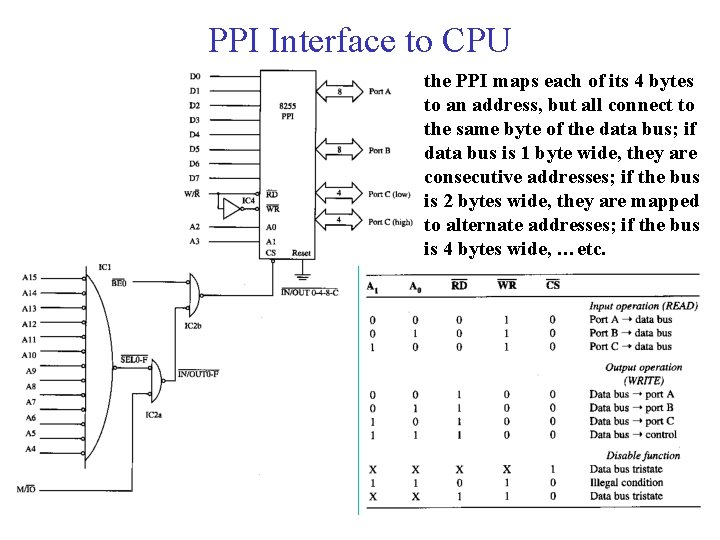 PPI Interface to CPU the PPI maps each of its 4 bytes to an