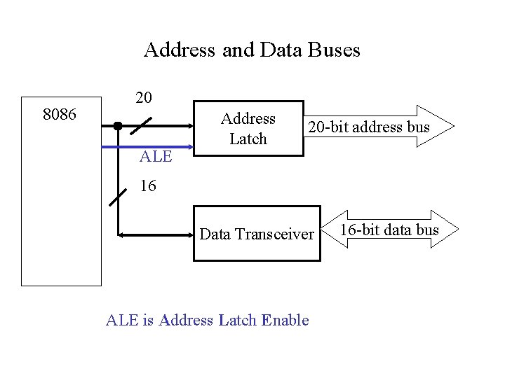 Address and Data Buses 8086 20 ALE Address Latch 20 -bit address bus 16