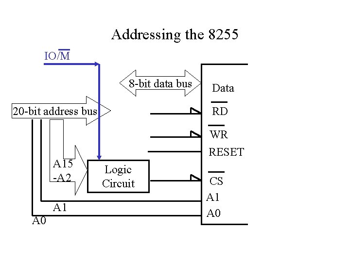 Addressing the 8255 IO/M 8 -bit data bus A 1 A 0 Data Port