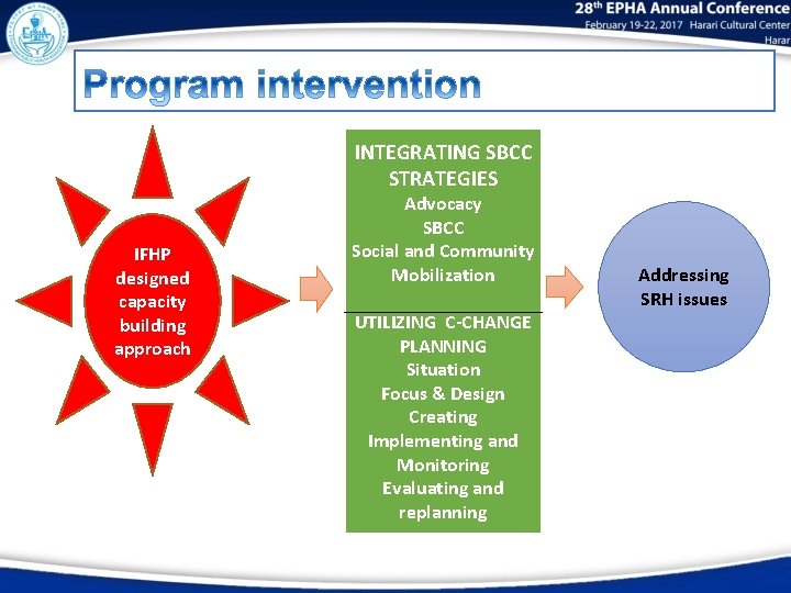 INTEGRATING SBCC STRATEGIES IFHP designed capacity building approach Advocacy SBCC Social and Community Mobilization
