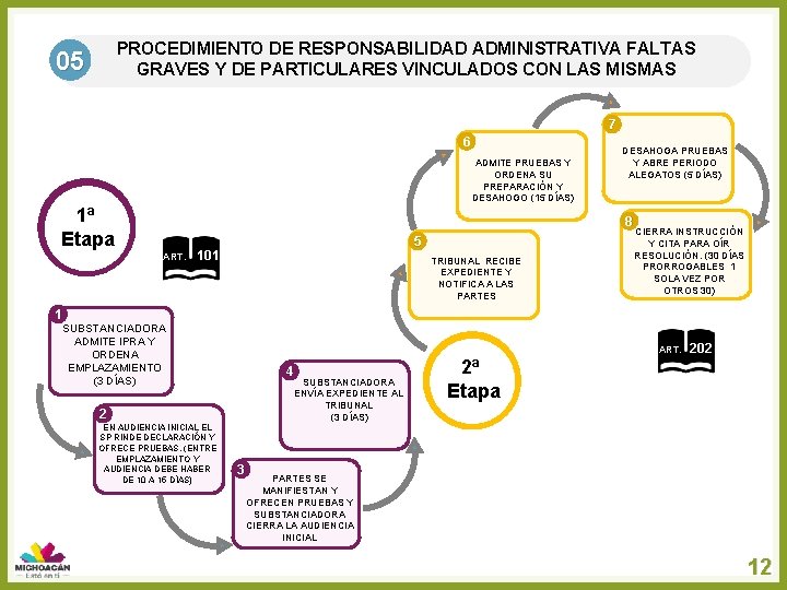 PROCEDIMIENTO DE RESPONSABILIDAD ADMINISTRATIVA FALTAS GRAVES Y DE PARTICULARES VINCULADOS CON LAS MISMAS 05