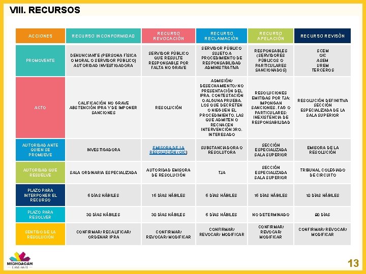 VIII. RECURSOS ACCIONES PROMOVENTE RECURSO INCONFORMIDAD RECURSO REVOCACIÓN RECURSO RECLAMACIÓN DENUNCIANTE (PERSONA FÍSICA O