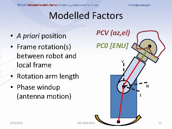 Modelled Factors • A priori position • Frame rotation(s) between robot and local frame