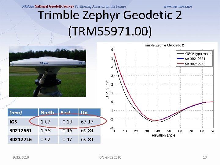 Trimble Zephyr Geodetic 2 (TRM 55971. 00) (mm) North East Up IGS 1. 07