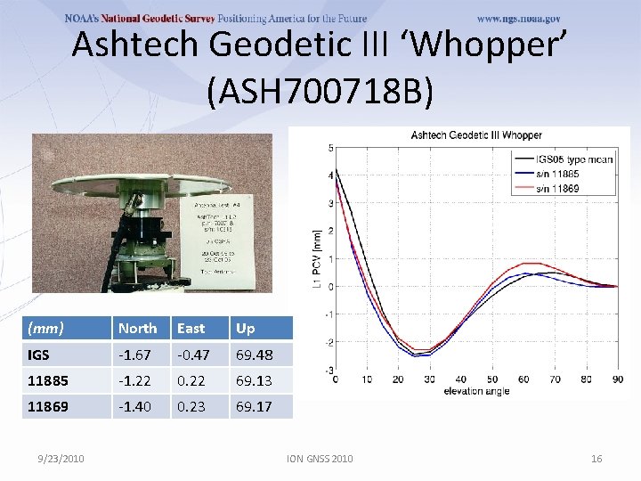 Ashtech Geodetic III ‘Whopper’ (ASH 700718 B) (mm) North East Up IGS -1. 67