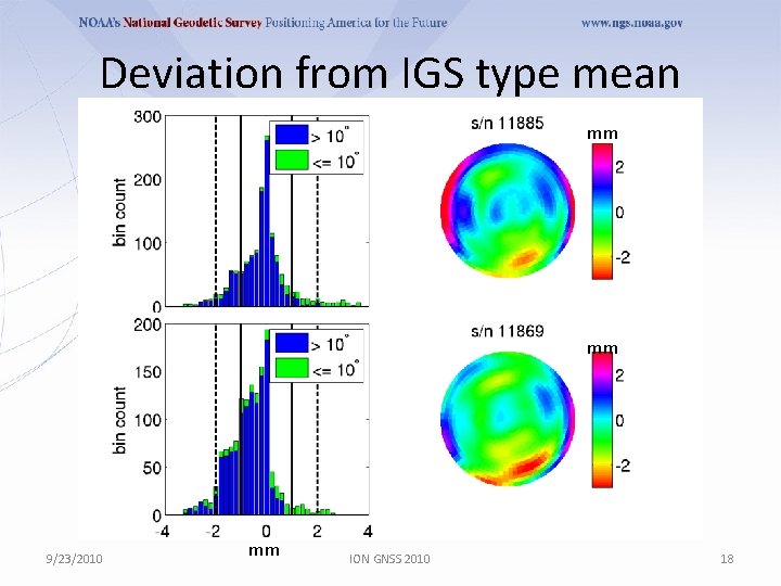 Deviation from IGS type mean mm mm 9/23/2010 mm ION GNSS 2010 18 