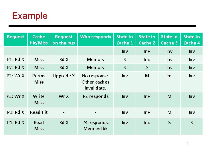 Example Request Cache Request Who responds Hit/Miss on the bus State in Cache 1