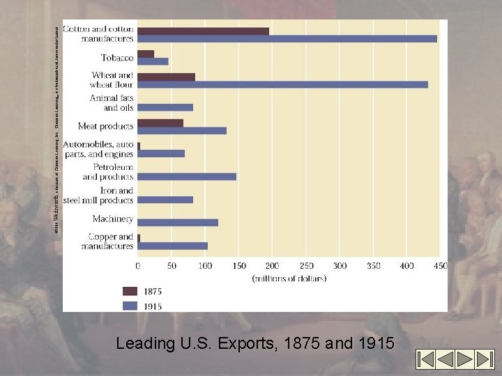 Leading U. S. Exports, 1875 and 1915 © 2004 Wadsworth, a division of Thomson