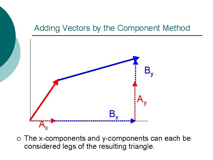 Adding Vectors by the Component Method By Ay Ax ¡ Bx The x-components and