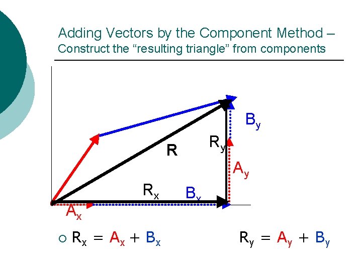 Adding Vectors by the Component Method – Construct the “resulting triangle” from components By