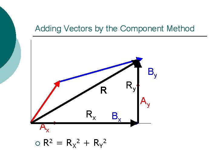 Adding Vectors by the Component Method By Ry R Ax ¡ Rx R 2