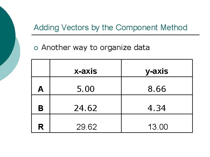 Adding Vectors by the Component Method ¡ Another way to organize data x-axis y-axis
