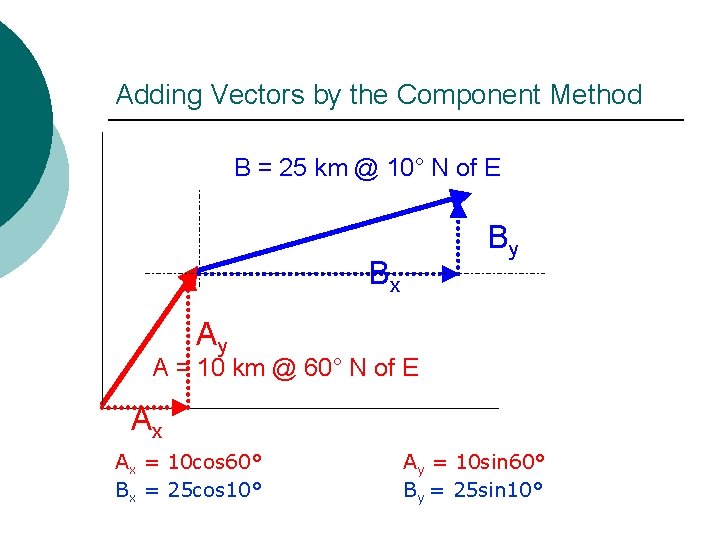 Adding Vectors by the Component Method B = 25 km @ 10° N of