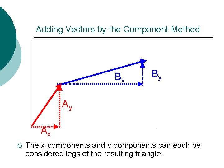 Adding Vectors by the Component Method Bx By Ay Ax ¡ The x-components and