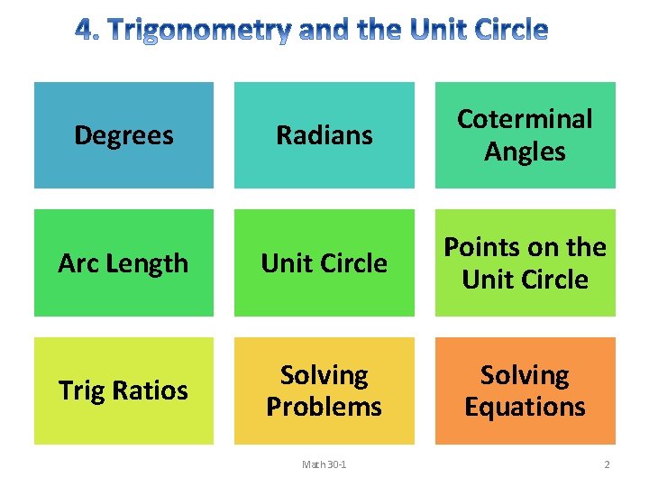 Radians Coterminal Angles Arc Length Unit Circle Points on the Unit Circle Trig Ratios