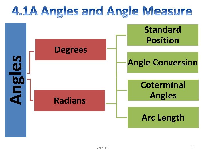 Angles Standard Position Degrees Angle Conversion Coterminal Angles Radians Arc Length Math 30 -1