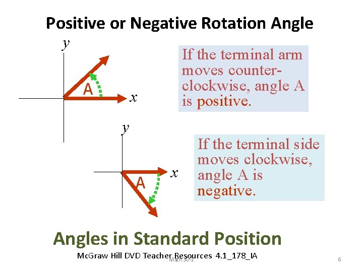 Positive or Negative Rotation Angle y A If the terminal arm moves counterclockwise, angle