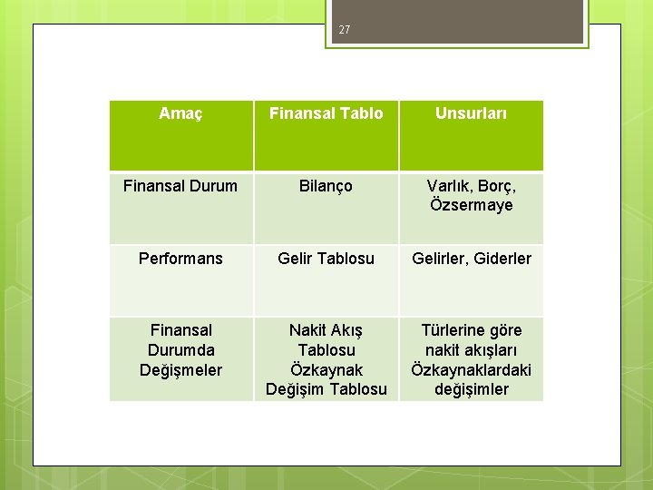 27 Amaç Finansal Tablo Unsurları Finansal Durum Bilanço Varlık, Borç, Özsermaye Performans Gelir Tablosu