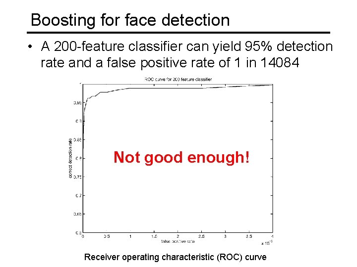 Boosting for face detection • A 200 -feature classifier can yield 95% detection rate