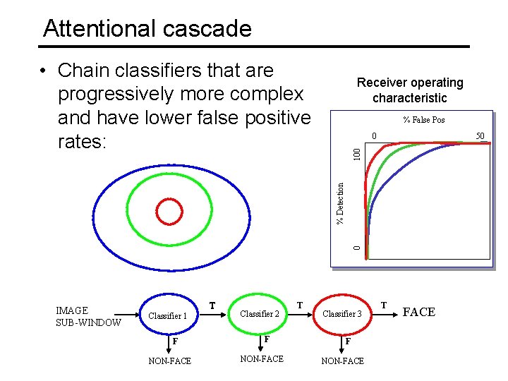 Attentional cascade • Chain classifiers that are progressively more complex and have lower false