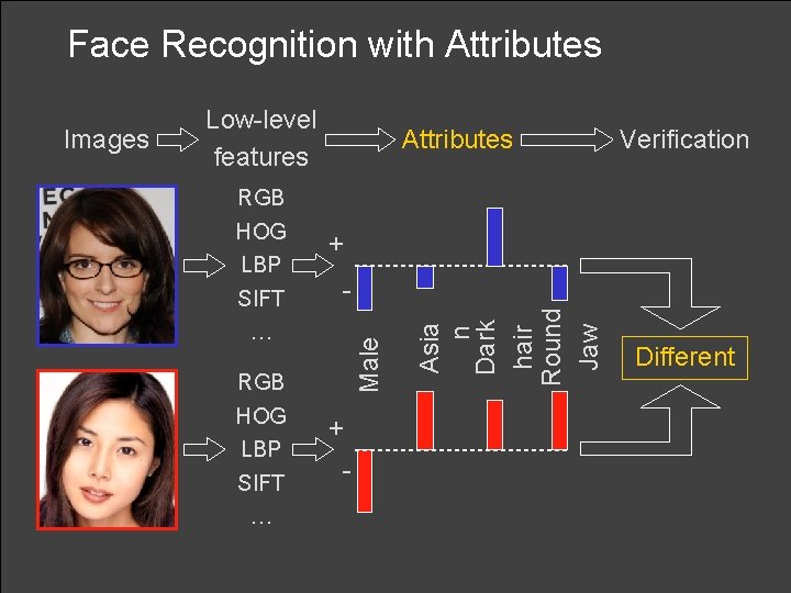 Face Recognition with Attributes Verification RGB LBP SIFT + - … RGB HOG LBP