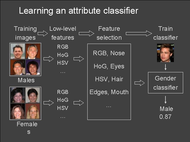 Learning an attribute classifier Training images Low-level features RGB Ho. G HSV … Train