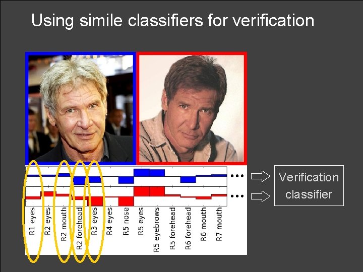 Using simile classifiers for verification Verification classifier 