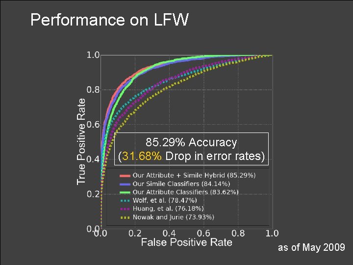 Performance on LFW 85. 29% Accuracy (31. 68% Drop in error rates) as of