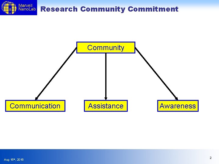 Research Community Commitment Community Communication Aug 16 th, 2016 Assistance Awareness 2 